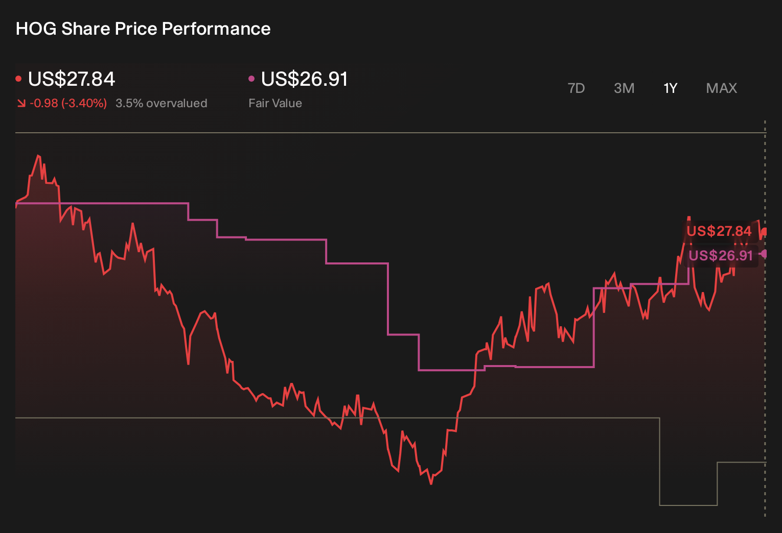 HOG 1-Year Stock Price Chart