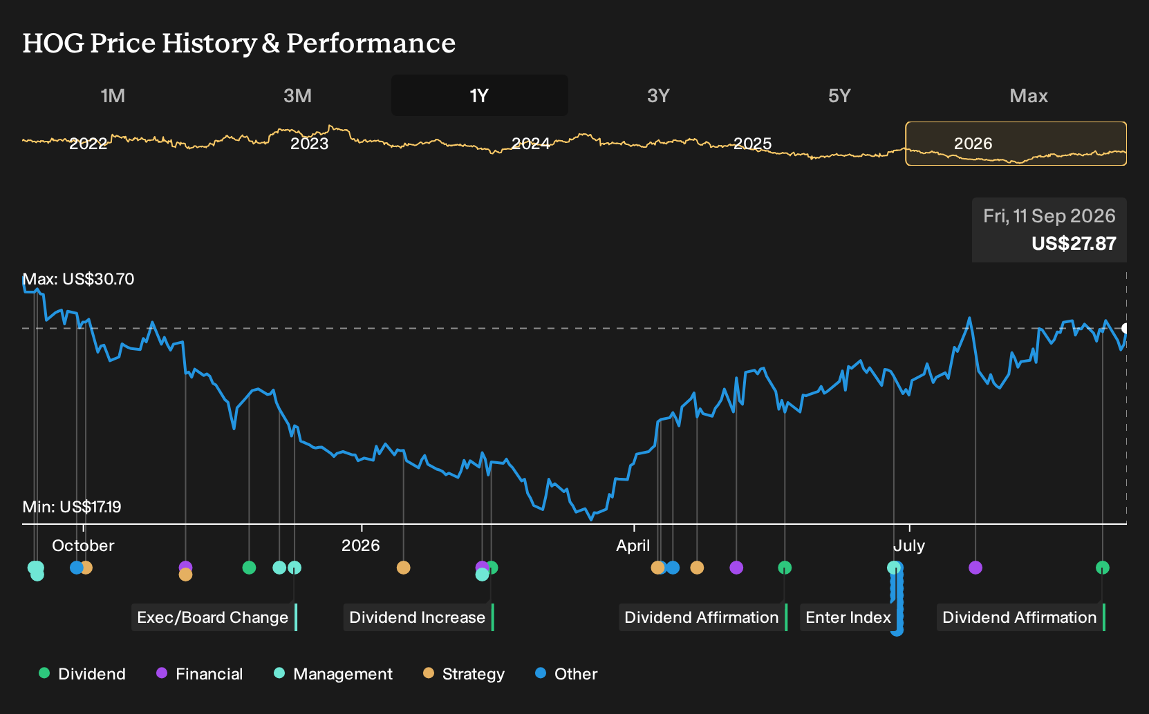 NYSE:HOG 1-Year Stock Price Chart