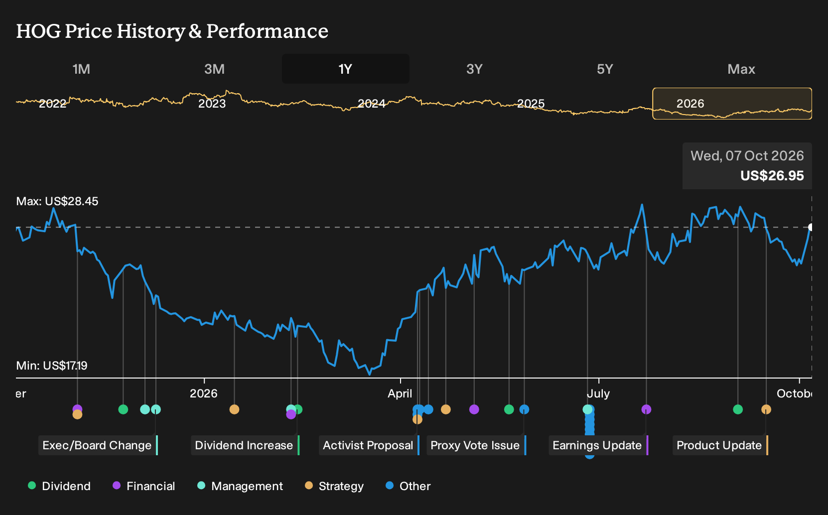 NYSE:HOG 1-Year Stock Price Chart