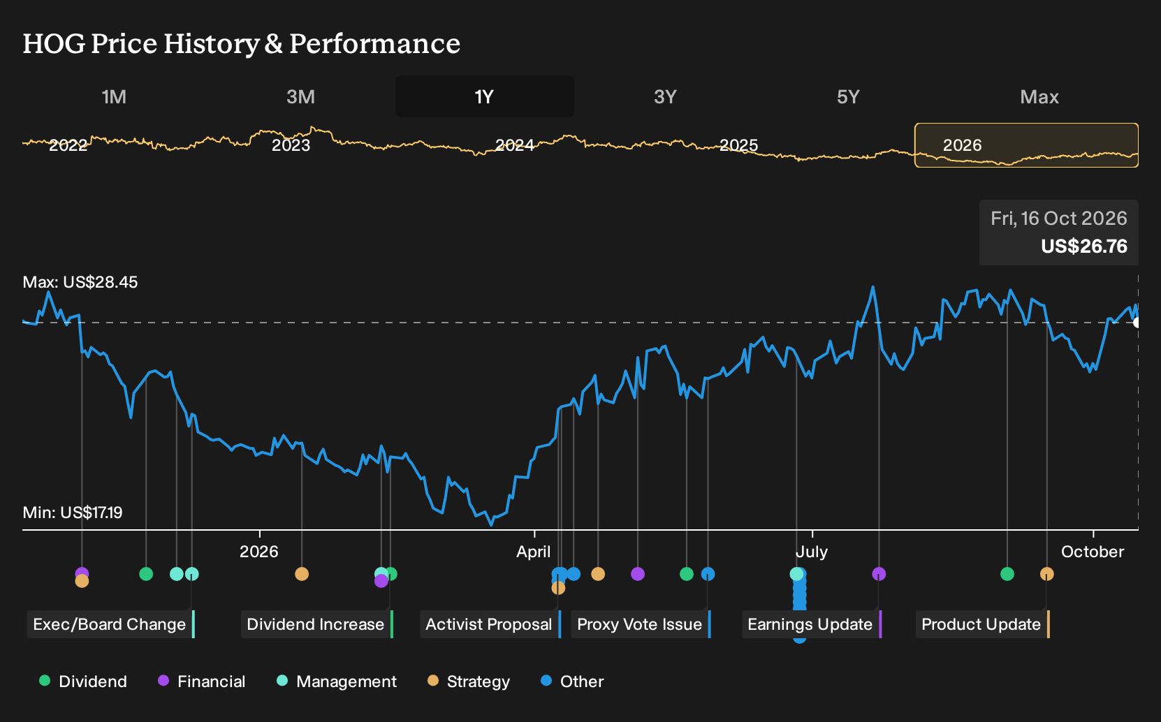 NYSE:HOG 1-Year Stock Price Chart