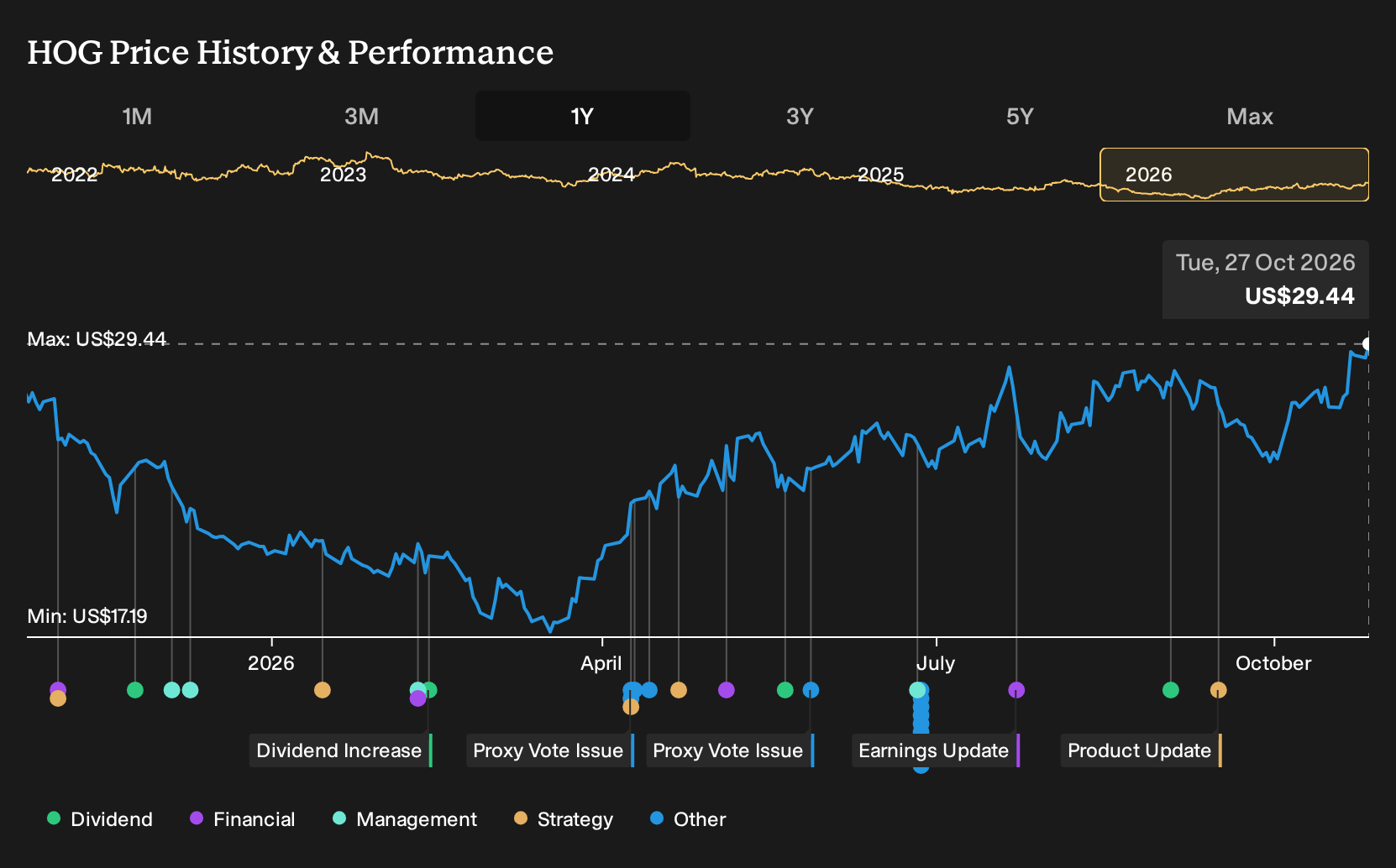 NYSE:HOG 1-Year Stock Price Chart