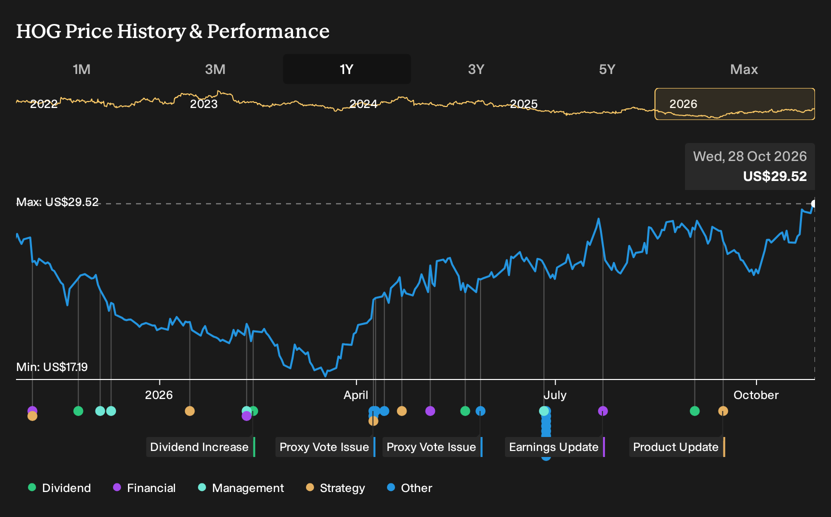 NYSE:HOG 1-Year Stock Price Chart