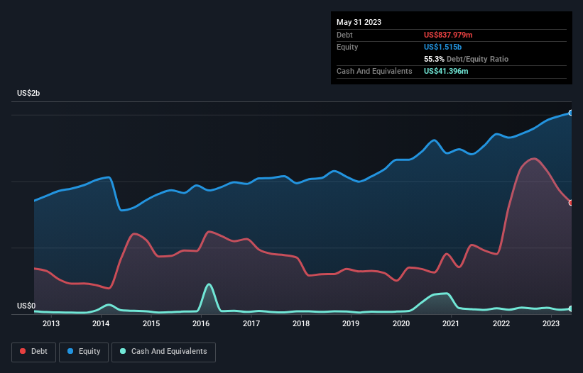 debt-equity-history-analysis