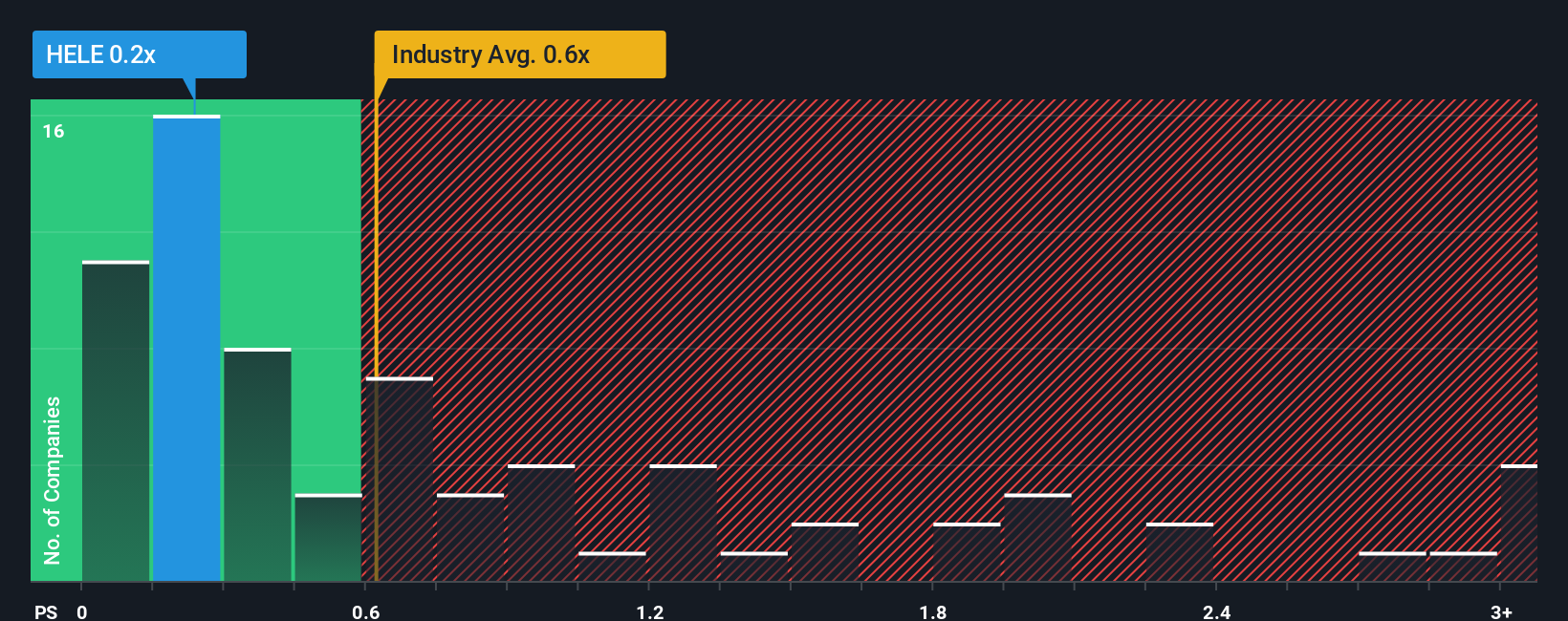 ps-multiple-vs-industry