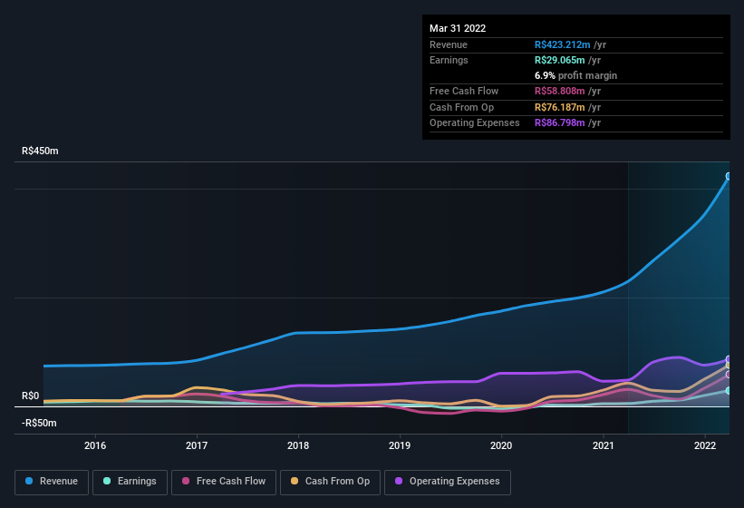 earnings-and-revenue-history