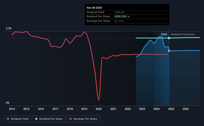 historic-dividend