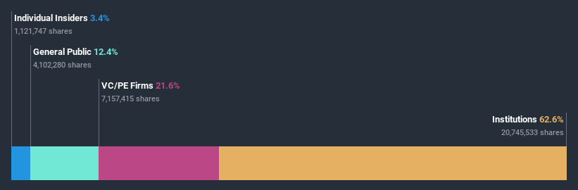 ownership-breakdown