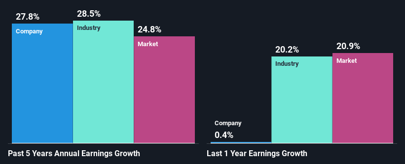 past-earnings-growth