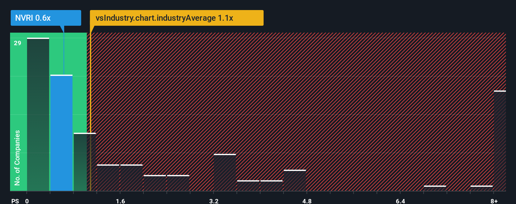 ps-multiple-vs-industry
