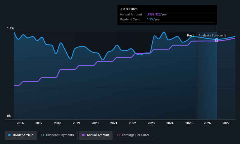 historic-dividend