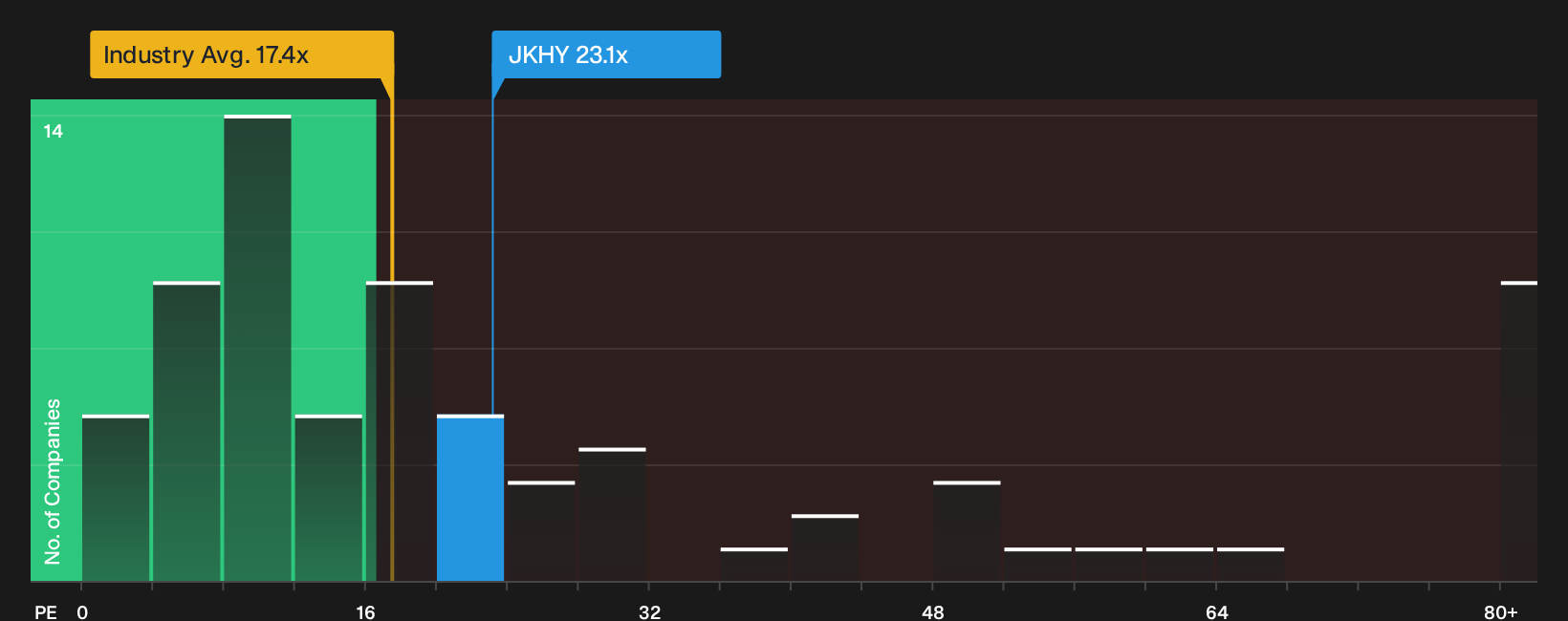 NasdaqGS:JKHY P/E Ratio as at Sep 2026