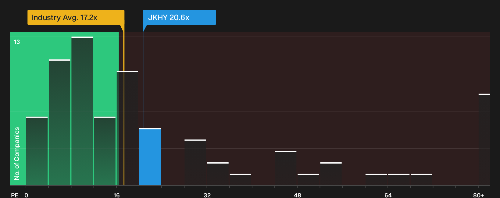 NasdaqGS:JKHY P/E Ratio as at Sep 2026