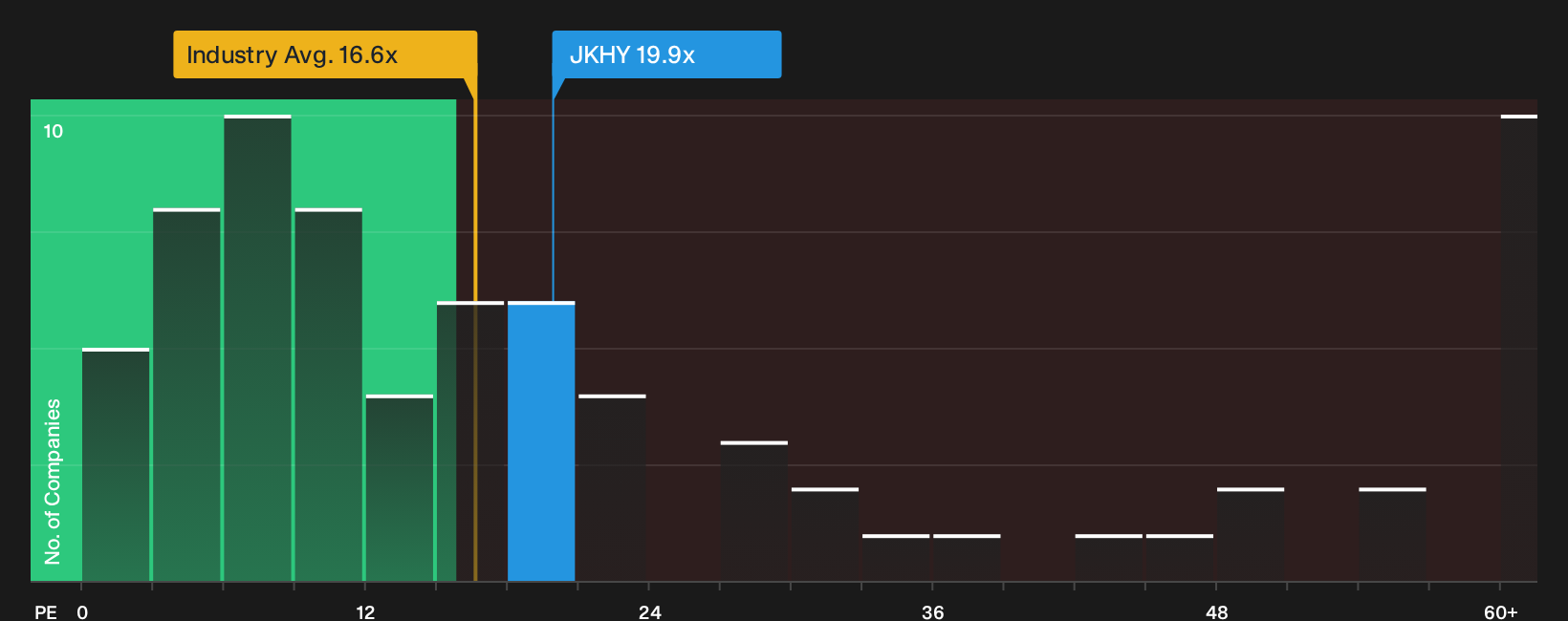 NasdaqGS:JKHY P/E Ratio as at Oct 2026