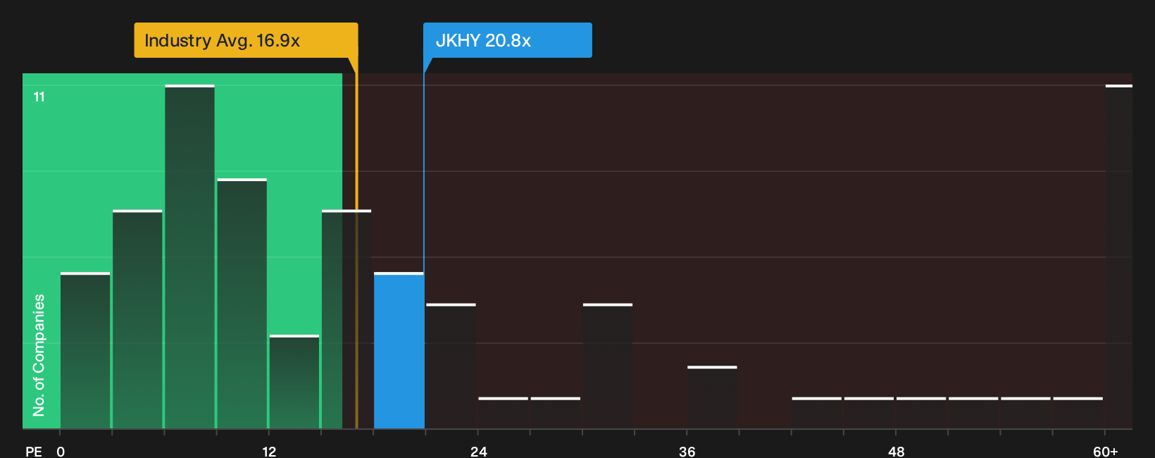 NasdaqGS:JKHY P/E Ratio as at Oct 2026