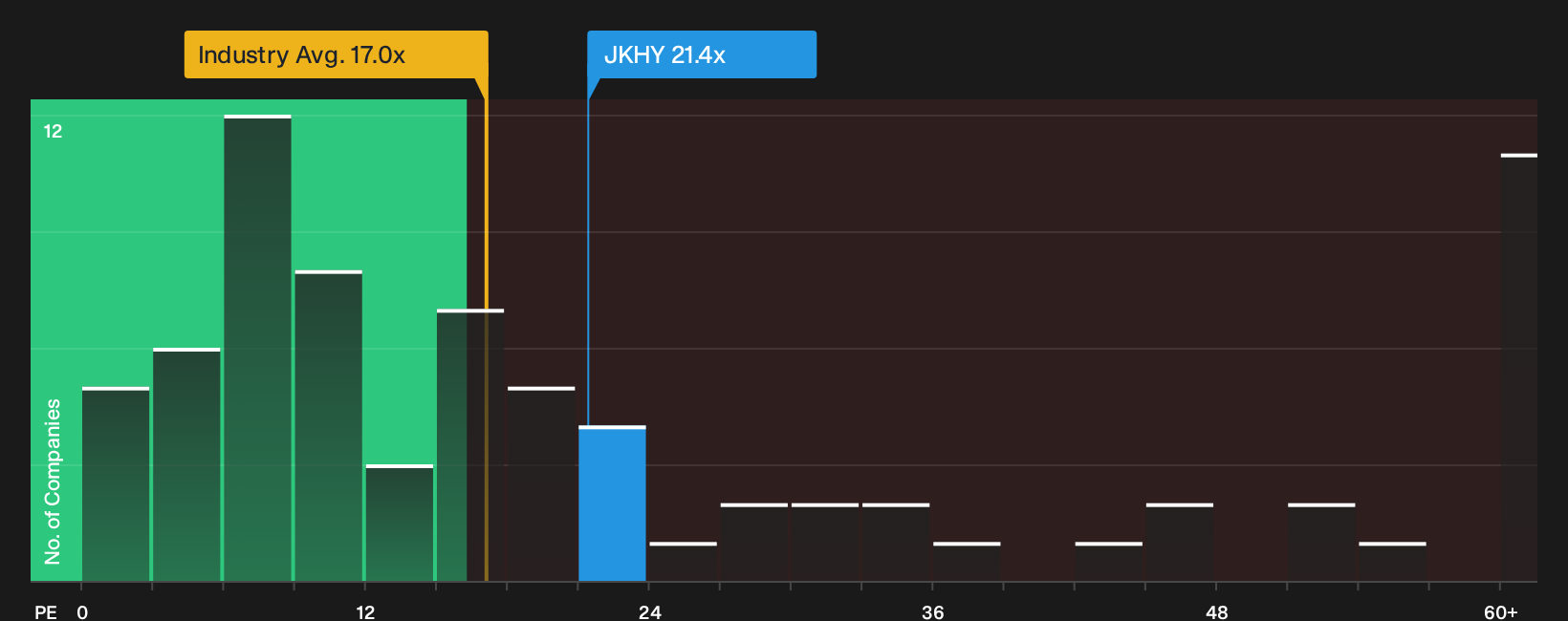 NasdaqGS:JKHY P/E Ratio as at Oct 2026