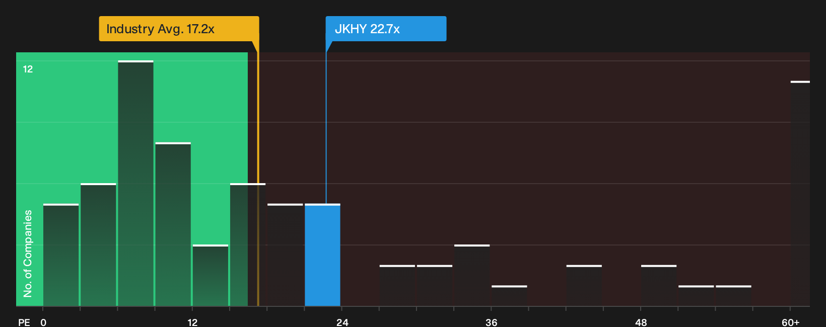 NasdaqGS:JKHY P/E Ratio as at Oct 2026