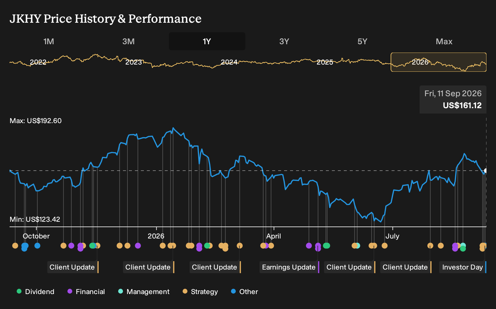 NasdaqGS:JKHY 1-Year Stock Price Chart