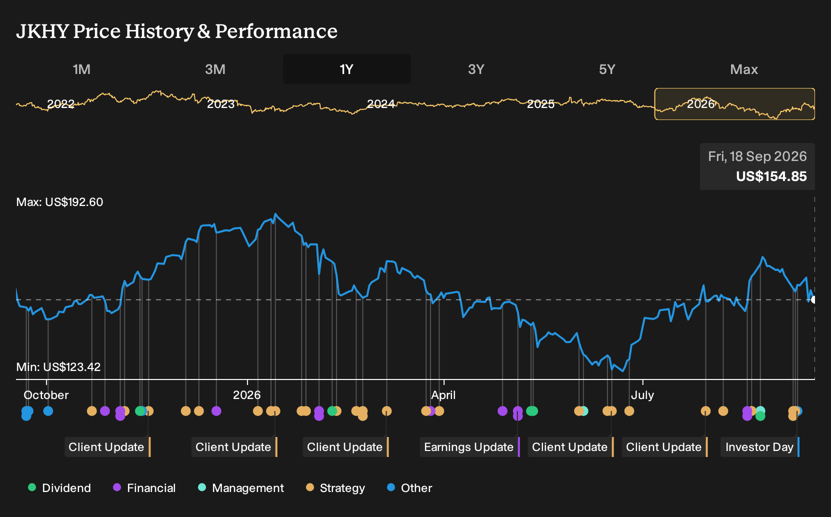 NasdaqGS:JKHY 1-Year Stock Price Chart