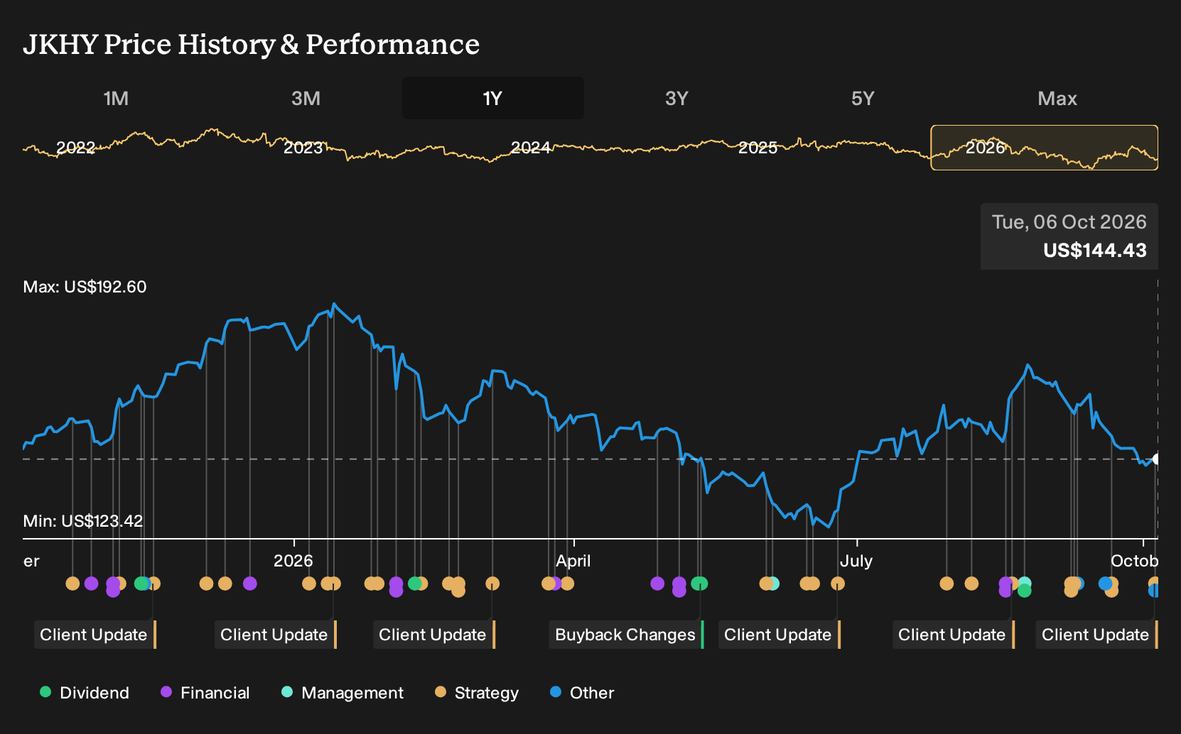 NasdaqGS:JKHY 1-Year Stock Price Chart