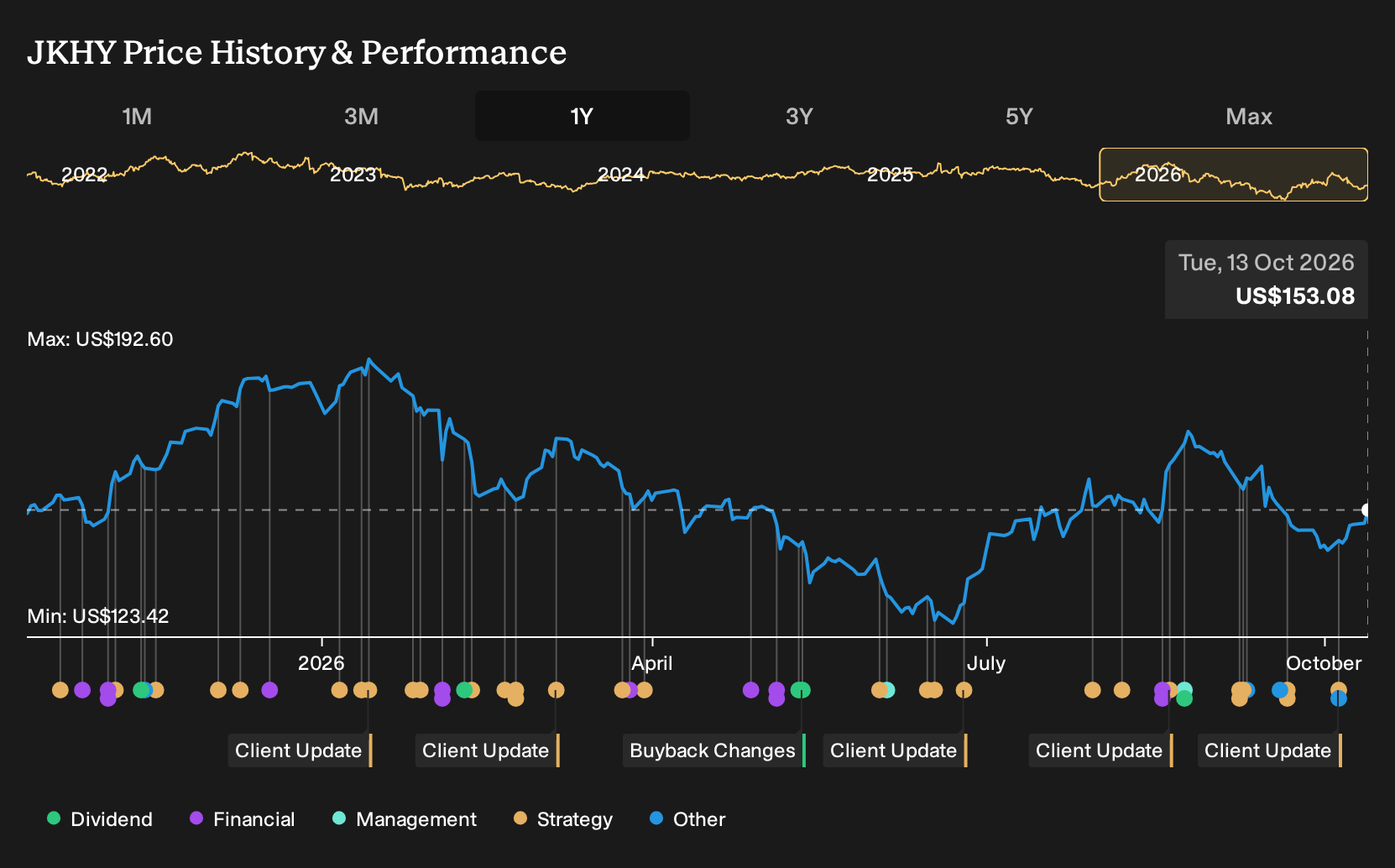 NasdaqGS:JKHY 1-Year Stock Price Chart