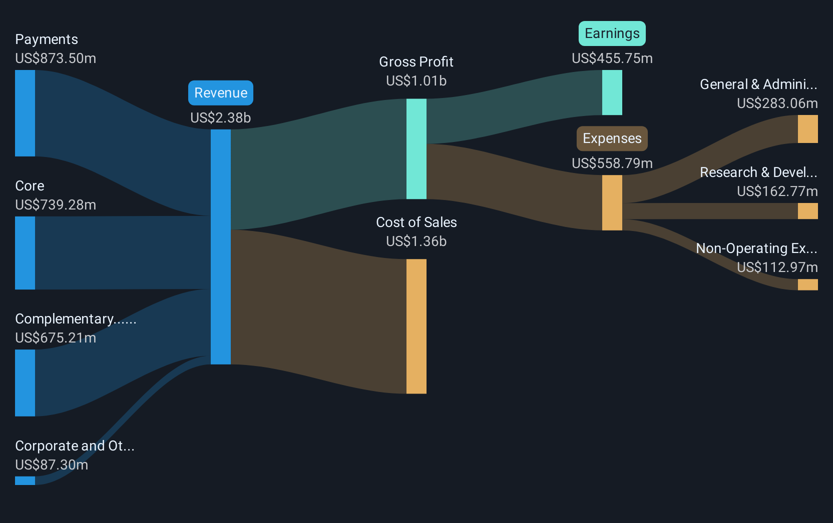 revenue-and-expenses-breakdown