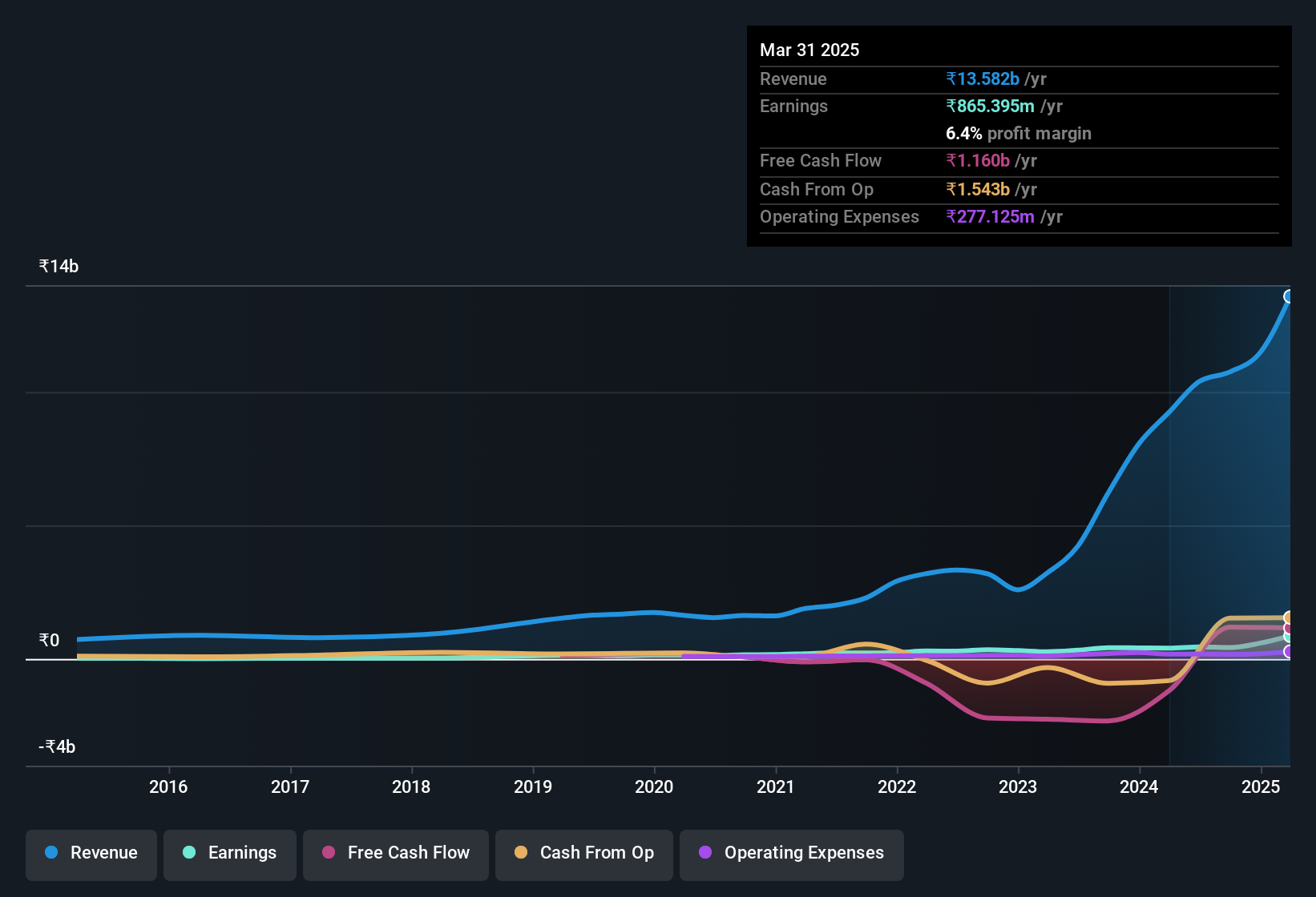 earnings-and-revenue-history