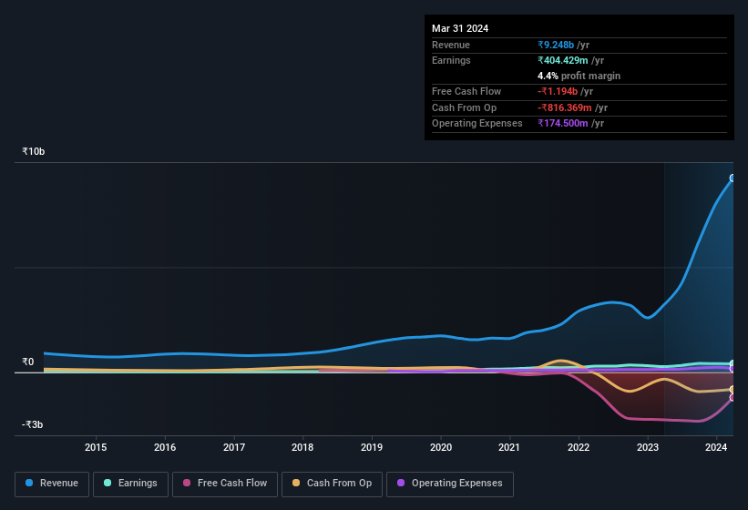 earnings-and-revenue-history