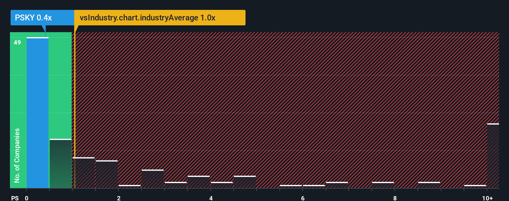ps-multiple-vs-industry