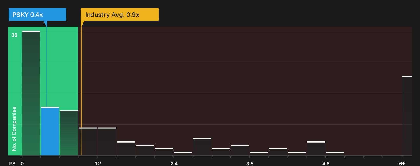 NasdaqGS:PSKY P/S Ratio as at Sep 2026