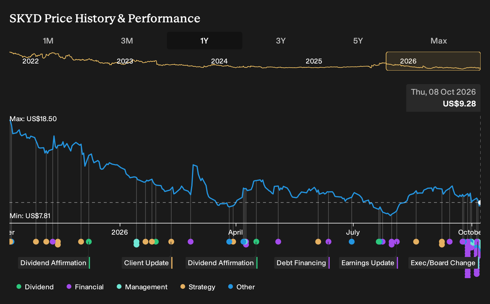 NYSE:SKYD 1-Year Stock Price Chart