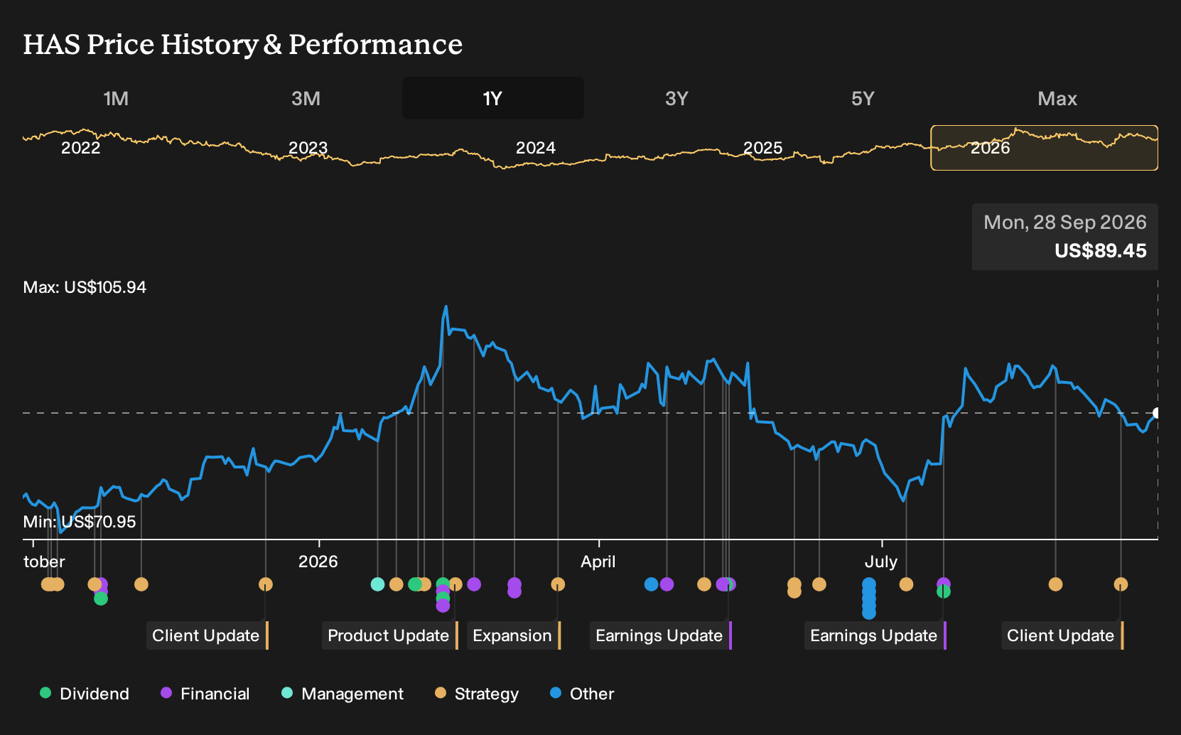 NasdaqGS:HAS 1-Year Stock Price Chart
