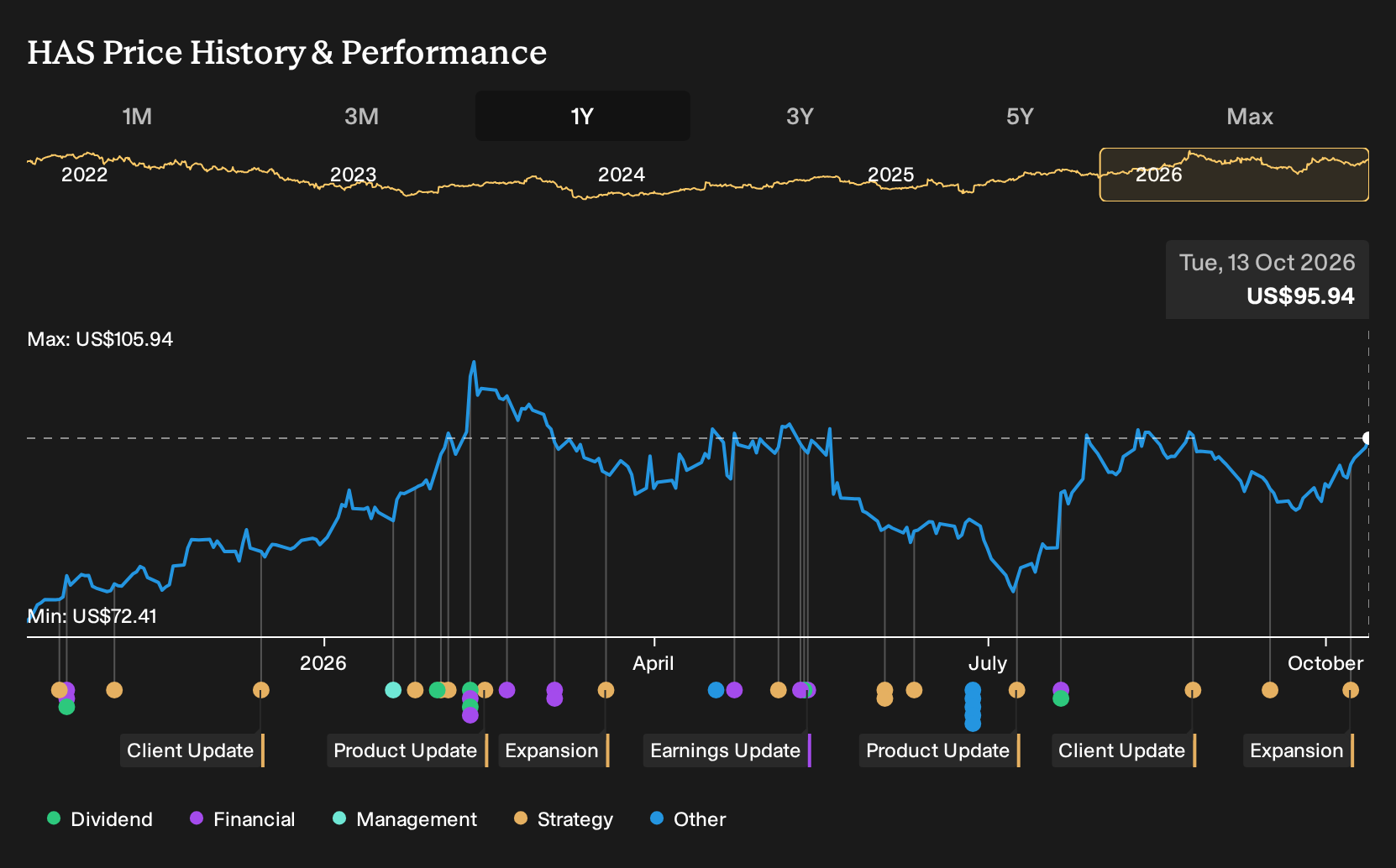 NasdaqGS:HAS 1-Year Stock Price Chart