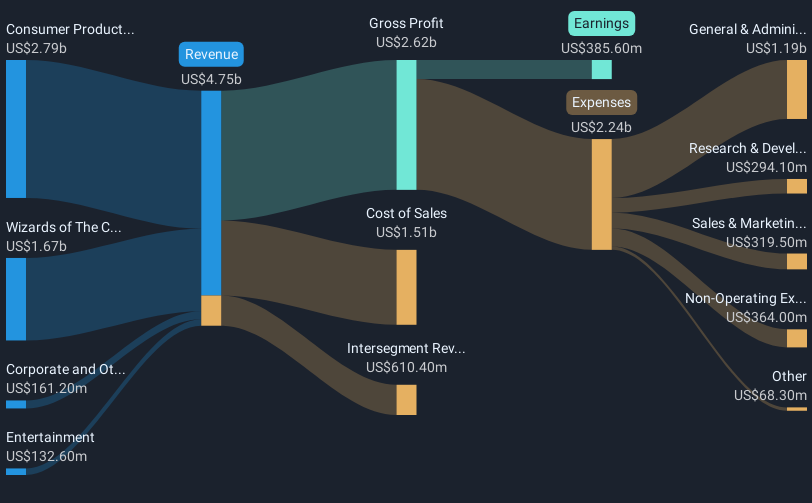 revenue-and-expenses-breakdown