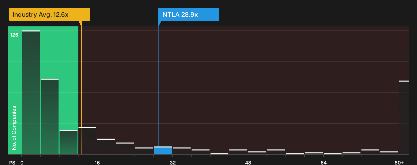 NasdaqGM:NTLA P/S Ratio as at Sep 2026