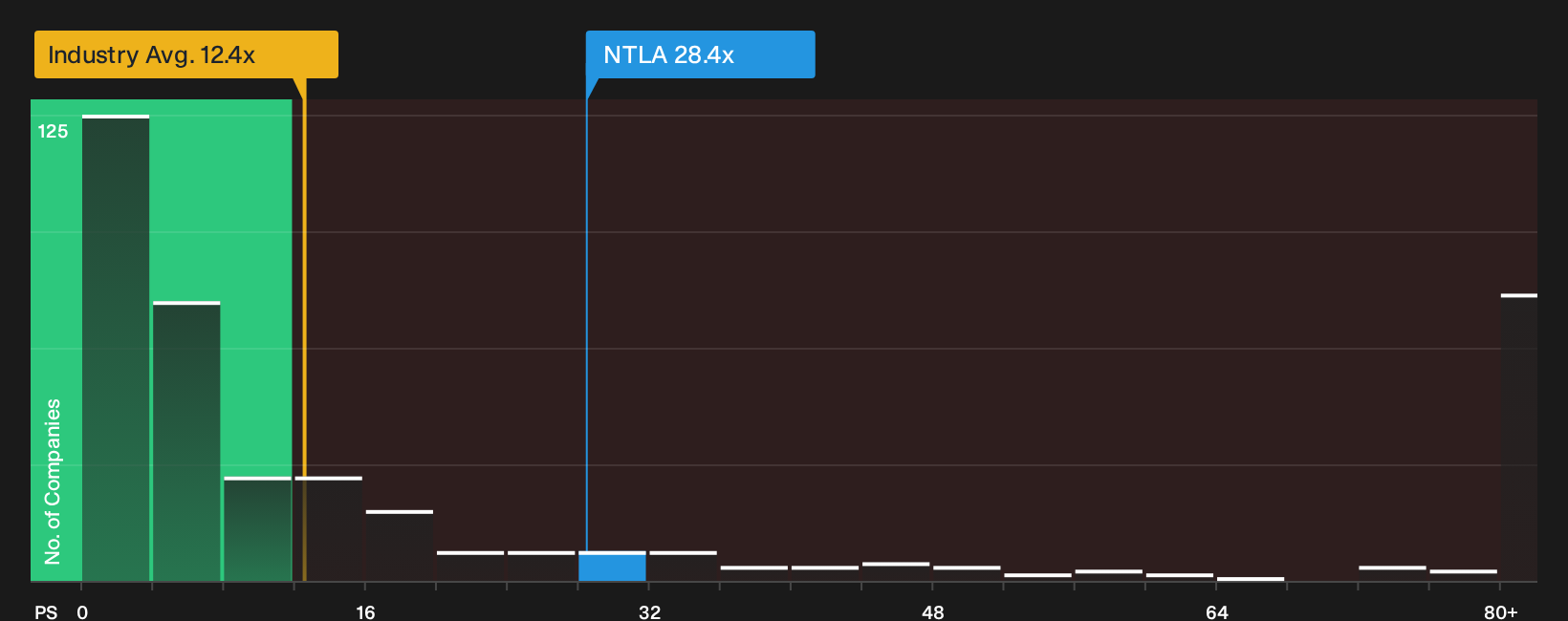 NasdaqGM:NTLA P/S Ratio as at Oct 2026