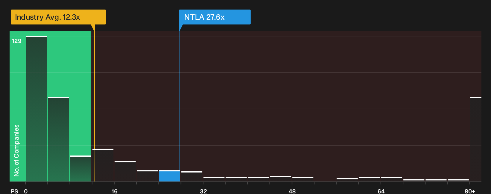 NasdaqGM:NTLA P/S Ratio as at Oct 2026