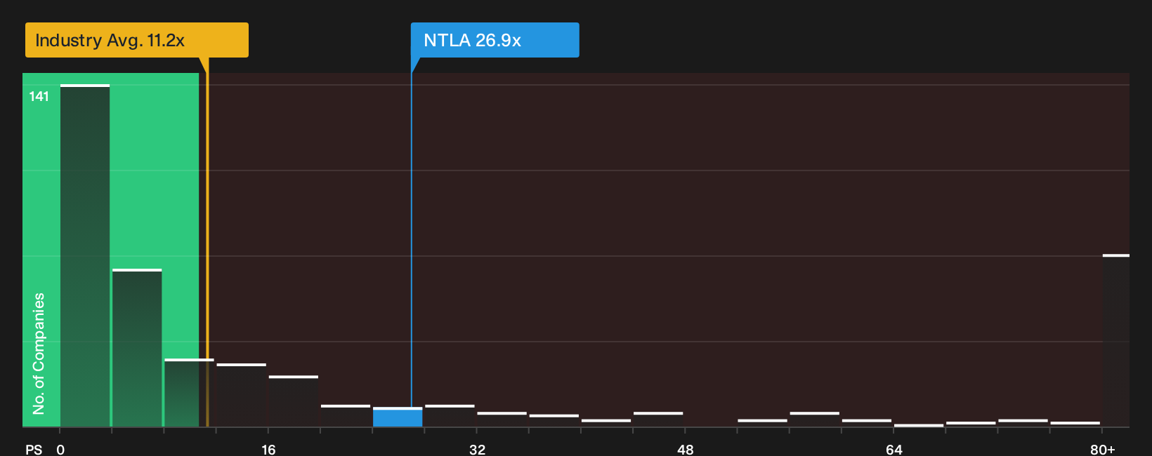 NasdaqGM:NTLA P/S Ratio as at Oct 2026