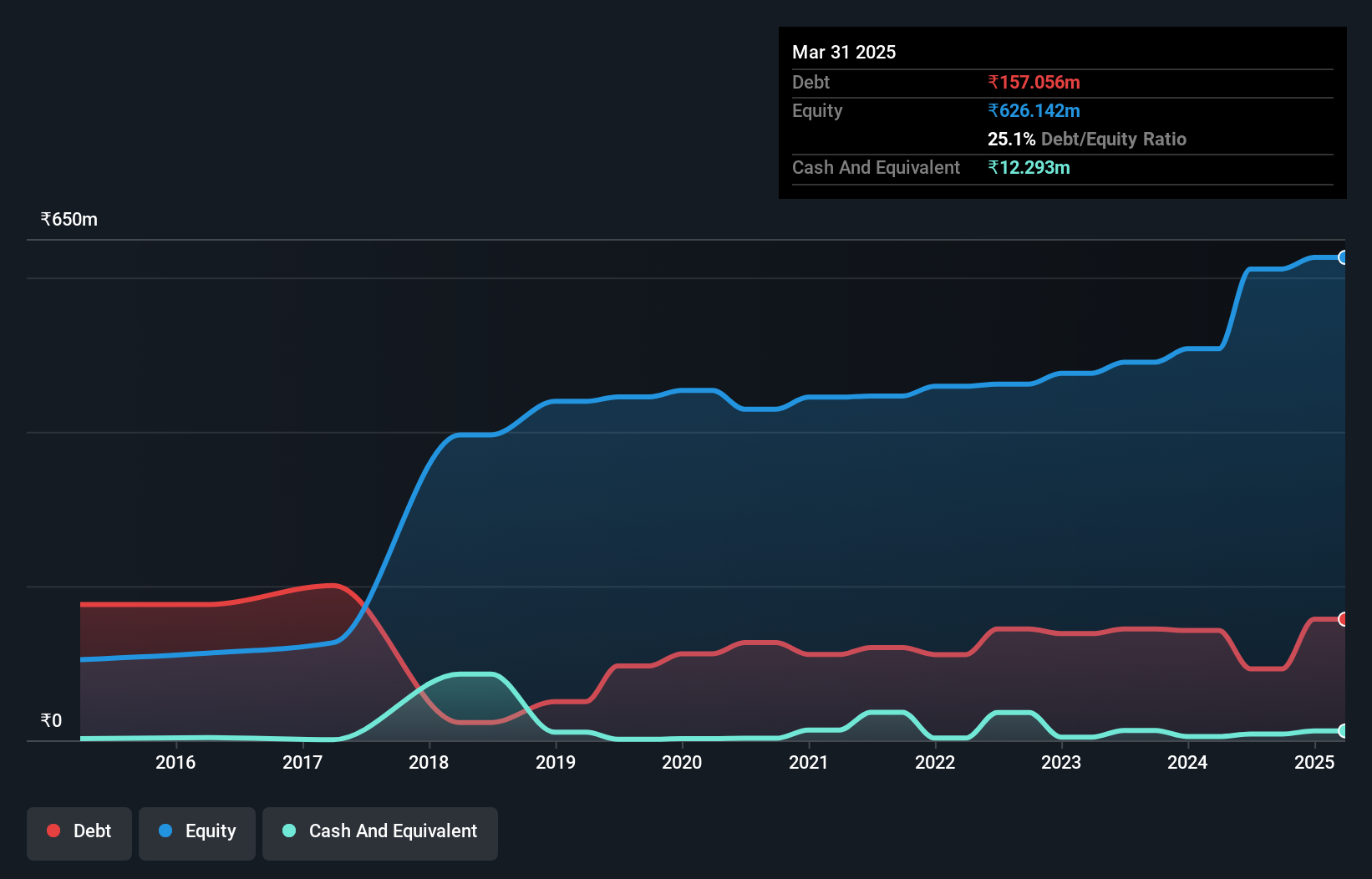debt-equity-history-analysis