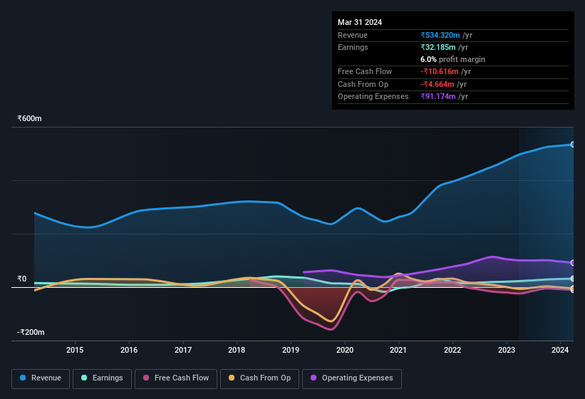 earnings-and-revenue-history