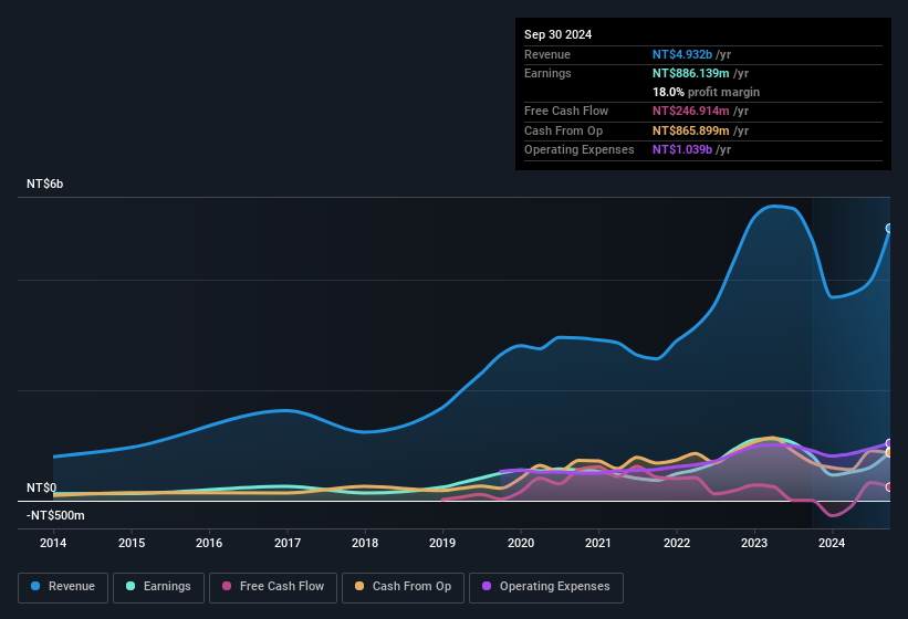 earnings-and-revenue-history