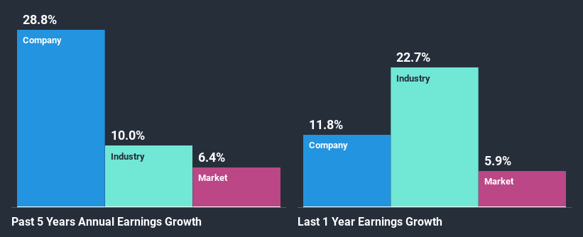 past-earnings-growth