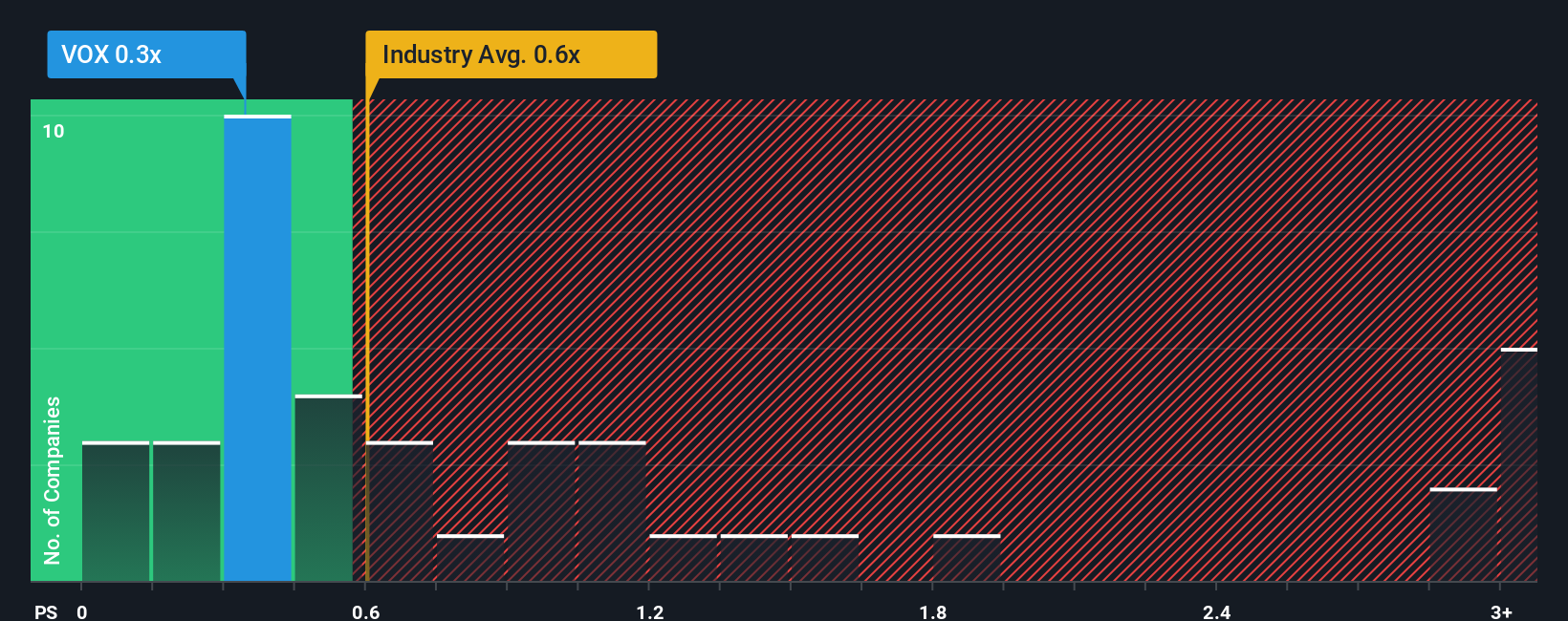 ps-multiple-vs-industry