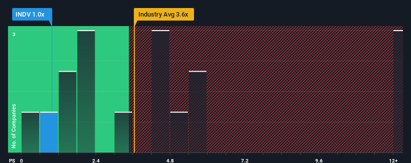 ps-multiple-vs-industry