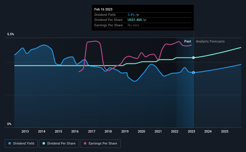 historic-dividend