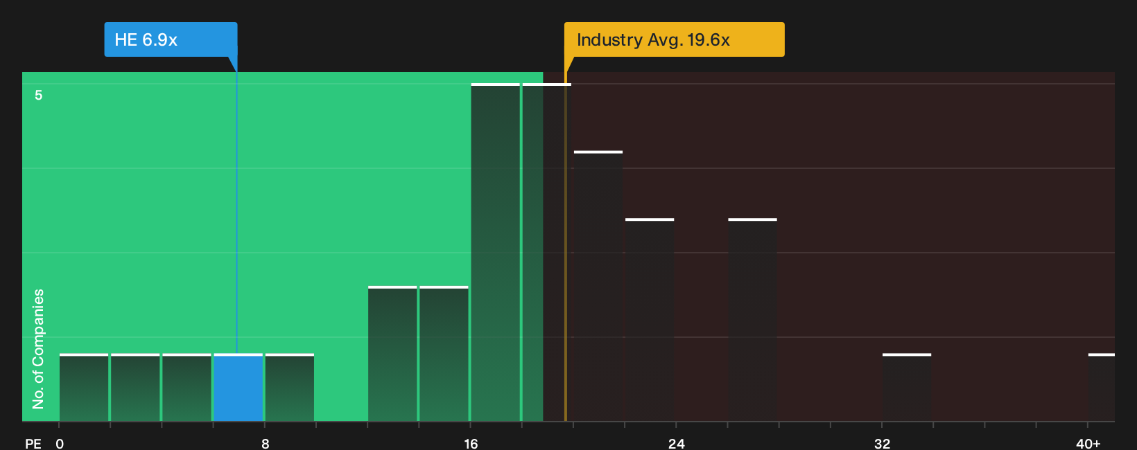 NYSE:HE P/E Ratio as at Oct 2026