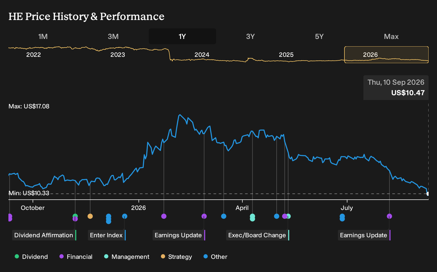 NYSE:HE 1-Year Stock Price Chart