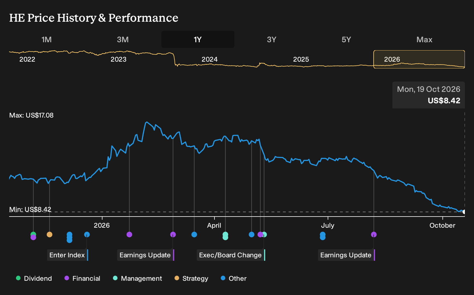 NYSE:HE 1-Year Stock Price Chart