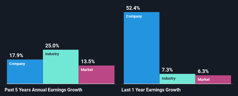 past-earnings-growth