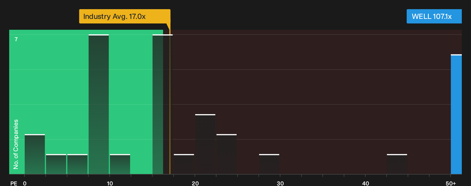 NYSE:WELL P/E Ratio as at Sep 2026