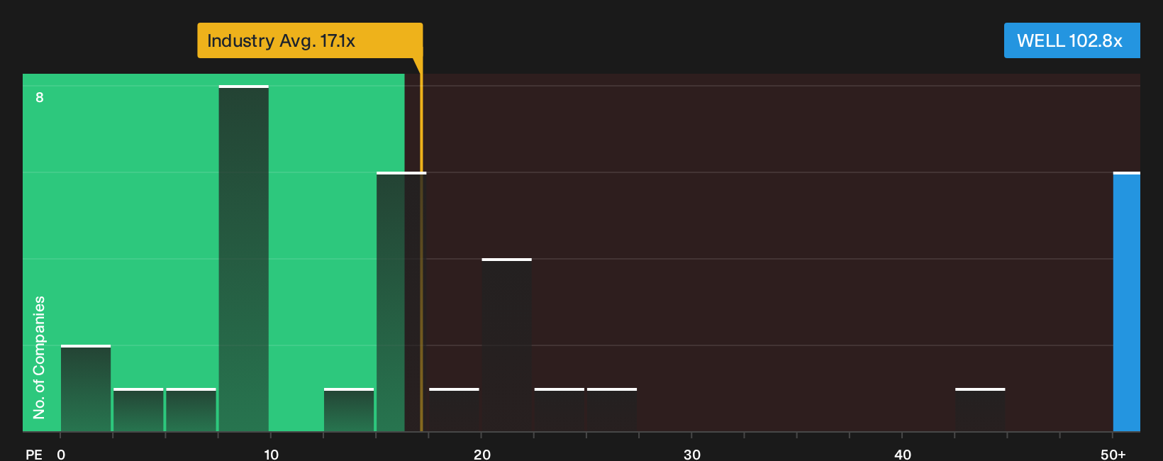 NYSE:WELL P/E Ratio as at Oct 2026